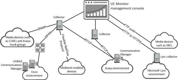 The distributed architecture for a multi-vendor environment