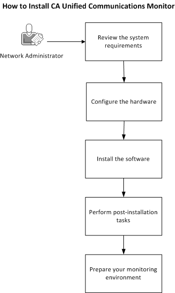 Process for installing UC Monitor
