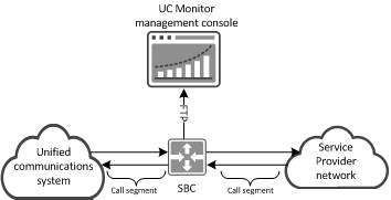 Diagram of a session border controlling pusing data to UCM