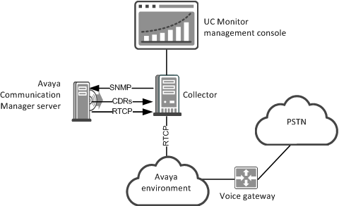 UC Monitor architecture in an Avaya environment