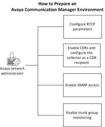 Diagram depicting tasks for configuring an Avaya environment