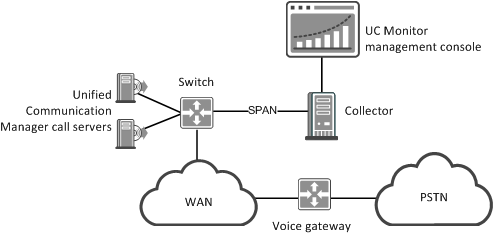 UC Monitor architecture in a Cisco environment.