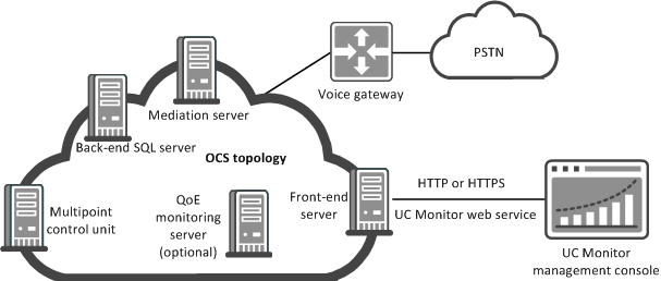 UC Monitor architecture for a Microsoft OCS R2 deployment