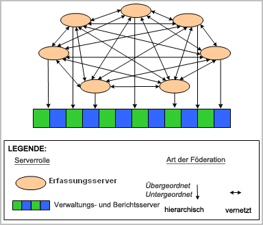 Hub-and-Spoke steht für einen Verwaltungs-/Berichtsserver bzw. viele Quellserver.