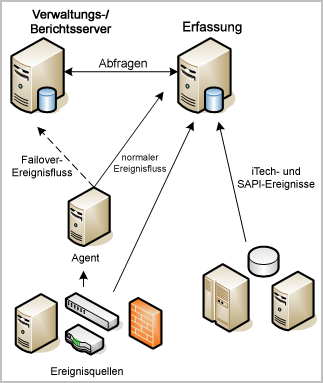 Dieses Diagramm zeigt eine einfache Konfiguration mit zwei CA Enterprise Log Manager-Servern, einem für Einfügungen und einem für Abfragen.