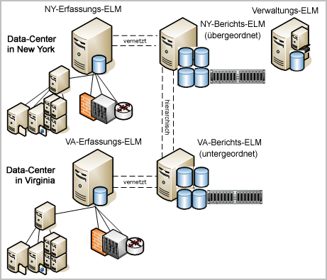 Berichtsserver sind Teil eines hierarchischen Verbunds; jeder hat einen vernetzten Erfassungsserver.