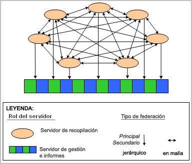 Un servidor de gestión/informes y múltiples servidores de recopilación representan el concentrador y la periferia respectivamente.