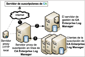 El proxy de suscrip. en línea descarga todas las actualiz. de suscrip. El proxy envía actualizaciones de config. y contenido al servidor de CA EEM.  Los clientes de suscrip. descargan las actualiz. binarias de este proxy. A continuación, las instalan.