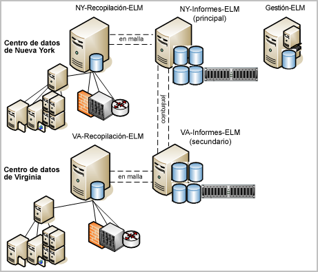 Los servidores de informes se federan de forma jerárquica; cada uno tiene un servidor de recopilación en malla.