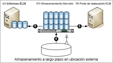 Las bases de datos externas se pueden restaurar de forma manual en el servidor de almacenamiento local y, a continuación, se pueden copiar en un punto de restauración, si hay uno disponible, o en el CA Enterprise Log Manager disponible.