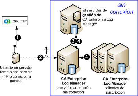 Los usuarios de un servidor que no es ELM descargan las actualizaciones desde el sitio FTP mediante los archivos tar. Descarga archivos tar y archivos no tar en el directorio de descarga del proxy de suscripción.