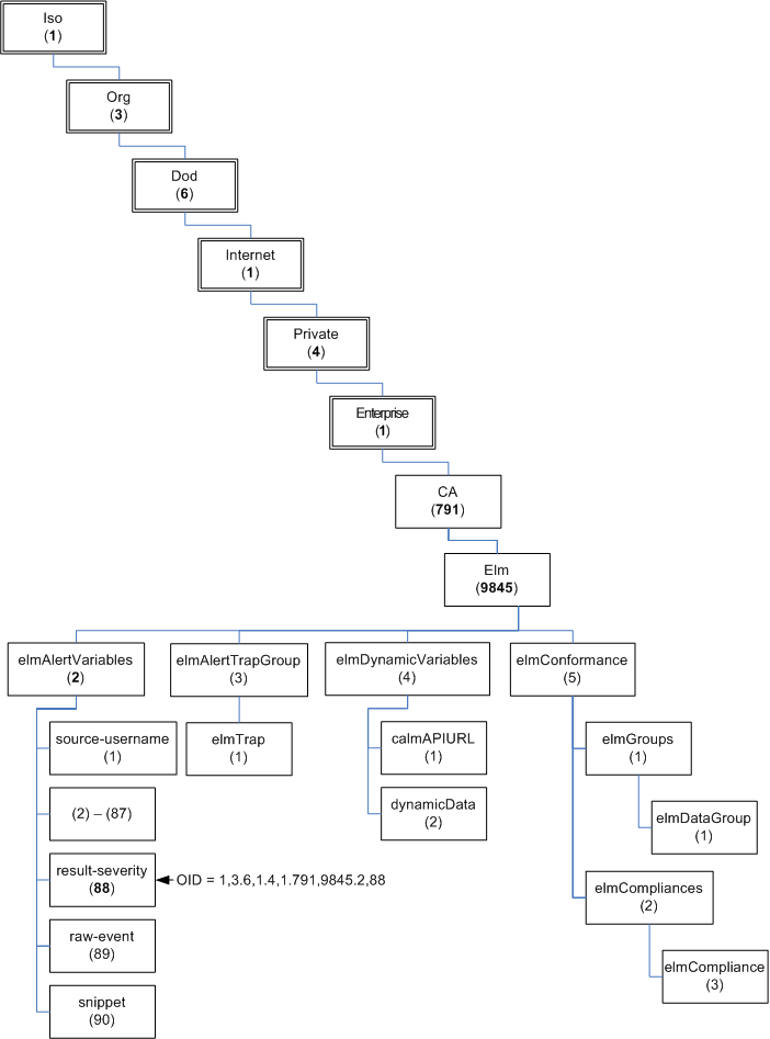 La struttura MIB in cui CA si trova sotto Enterprise ed ELM (9845) è sotto CA (791).