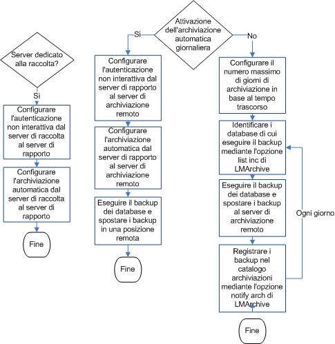 Criteri per l'archiviazione automatica in un server di rapporto e decisione di automatizzare lo spostamento al server di archiviazione o eseguire copia manuale nell'archiviazione.