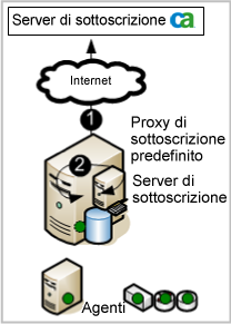 Semplice scenario di connessione con sottoscrizione