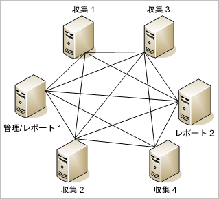 次の図では、リング型またはスター型のネットワークで、4 つの Log Manager 収集サーバにリンクされた 2 つの Log Manager レポート サーバを示しています。