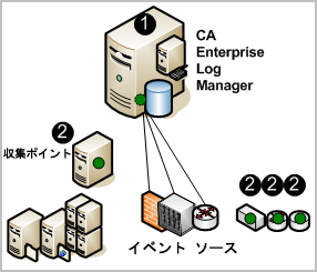 シングル サーバ システムの場合、ローカル ユーザ ストアが存在する CA Enterprise Log Manager サーバを 1 つインストールする必要があります。 オプションで、収集ポイント、またはイベント ソースが存在するホストにエージェントをインストールできます。