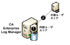 ユーザ ストアの図