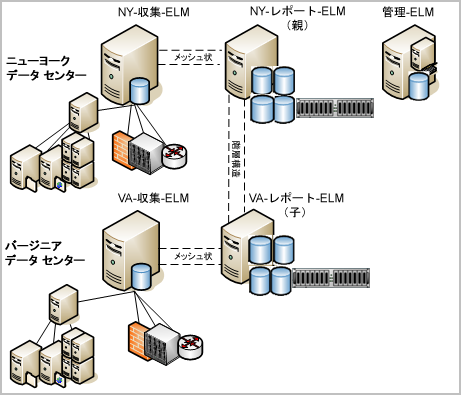 レポート サーバは階層的に連携します。それぞれのサーバに、メッシュ状に接続された収集サーバがあります。