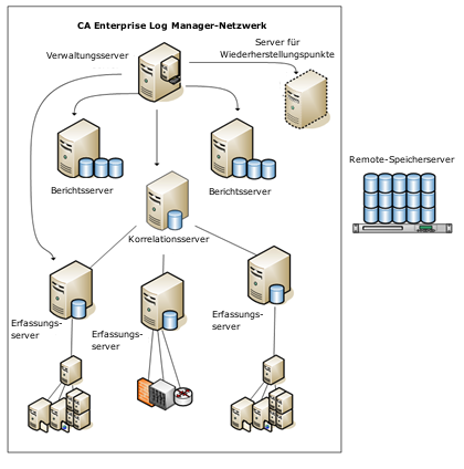 Diagramm zur ELM-Architektur mit mehreren Servern