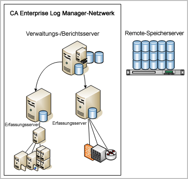 Die Erfassung und Verfeinerung der Ereignisprotokolle wird von eigens dafür eingerichteten Servern übernommen. Diese Server werden als (agentenlose) Quellserver für Protokolldateien bezeichnet.