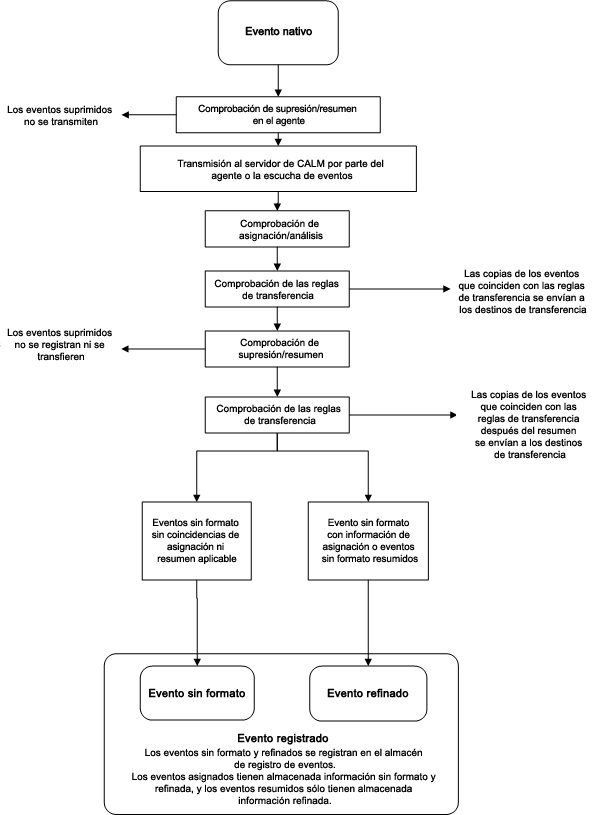Diagrama de estado de eventos de Log Manager