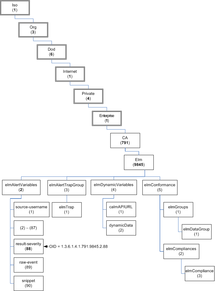 El árbol de MIB donde CA se encuentra dentro de Enterprise y ELM (9845) se encuentra dentro de CA (791).