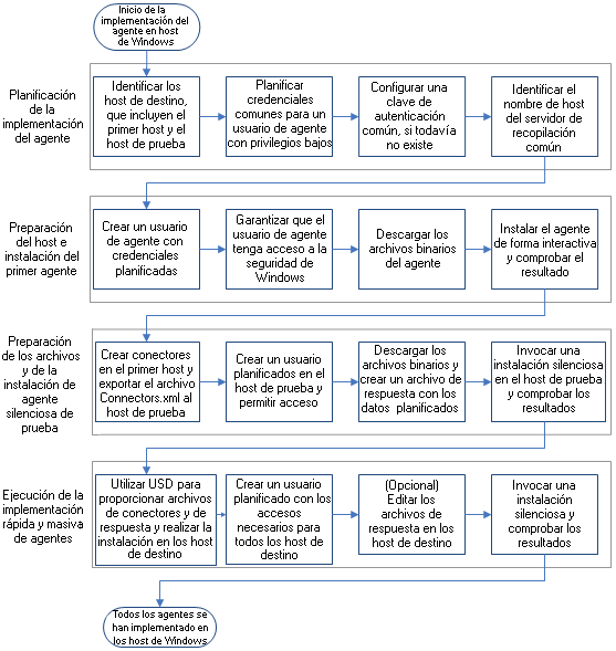 Diagrama de flujo de los cuatro pasos principales para la implementación del agente.