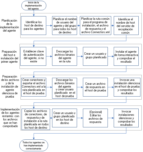 Diagrama para la implementación de agentes (UNIX). Incluye: planificación, instalación interactiva en primer host, creación de archivos, comprobación de la instalación silenciosa en host de prueba e implementación de otros agentes con archivos comprobados