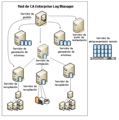 Diagrama de la arquitectura de varios servidores de ELM