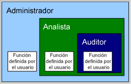 Roles predefinidos: visualización como subgrupos