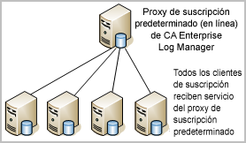 Todos los clientes de suscripción pueden utilizar el proxy de suscripción predeterminado.