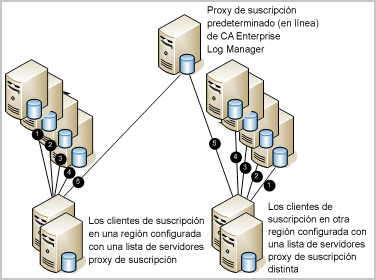 Los clientes de suscripción de distintas regiones deben contar con listas de servidores proxy independientes.