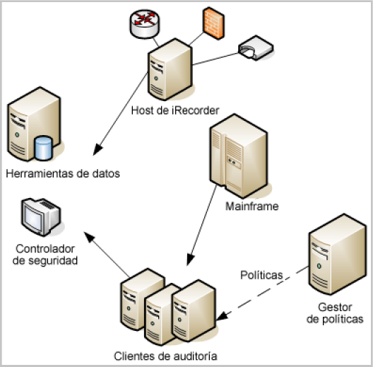Este diagrama muestra el flujo de control, el estado y los eventos de una implementación de CA Audit típica entre los orígenes de eventos, el servidor de Policy Manager y el servidor de herramientas de datos.