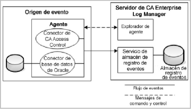 El diagrama muestra un agente instalado en un origen de eventos con varios conectores y la conexión del agente con el almacenamiento del registro de eventos de CA Enterprise Log Manager.