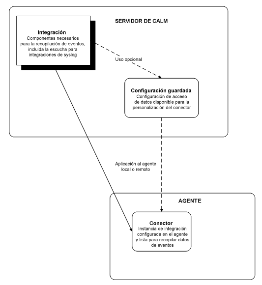 Diagrama que muestra la relación entre la integración y el conector