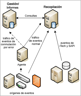 Este diagrama muestra una configuración básica con dos servidores de CA Enterprise Log Manager: uno para las inserciones y otro para las consultas.