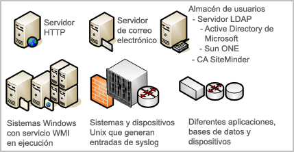 Antes de la instalación, la red puede incluir un servidor HTTP, un almacén de usuarios, sistemas operativos Windows y UNIX y otras aplicaciones, bases de datos y dispositivos.