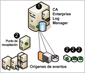 Para sistemas de servidores únicos, se deberá instalar un servidor de CA Enterprise Log Manager server con un almacén de usuarios locales.  Opcionalmente, se podrá instalar un agente en un punto de recopilación o en un host con origen de eventos.