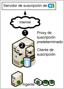 Escenario de conexión de suscripción simple