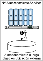 Utilice las bases de datos tibias desplazadas a sistemas de almacenamiento a largo plazo externos.