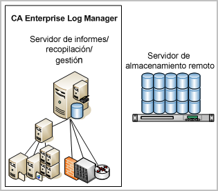 En un sistema con un solo servidor, el servidor instalado realiza todas las funciones.