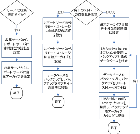 レポート サーバへの自動アーカイブの基準、ストレージ サーバへの移動の自動化またはストレージへの手動コピーを選択する基準