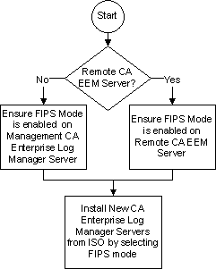 Adding a CA ELM Server to an existing FIPS Federation