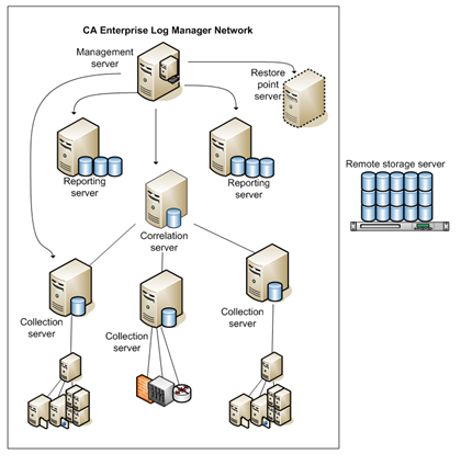 ELM Multiple-server architecture diagram