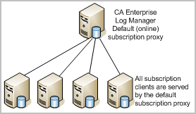 All subscription clients can use the default subscription proxy