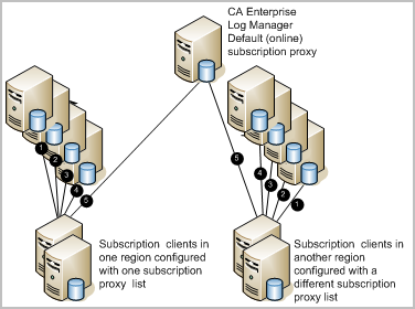 Subscription clients in different regions should have separate proxy lists.