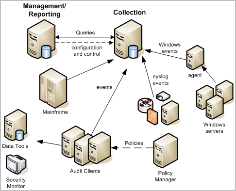 This diagram shows a typical CA Audit and SCC implementation with CA Enterprise Log Manager added so that events flow to it from syslog devices, while simultaneously sending client events to the Data Tools server.