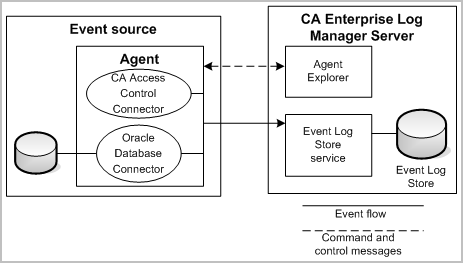 The diagram shows one agent installed on an event source with multiple connectors and the agent's connection to the CA Enterprise Log Manager's event log store.