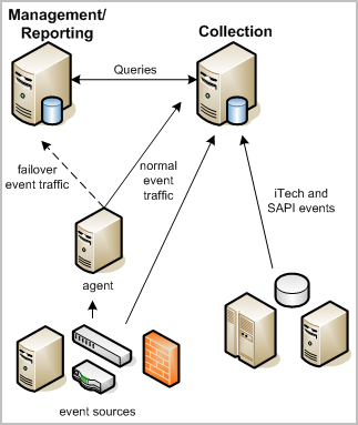 This diagram shows a basic configuration with two CA Enterprise Log Manager servers, one for insert and one for queries.