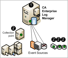 For a single-server system, you must install one CA Enterprise Log Manager server with a local user store.  Optionally, you can install an agent on a collection point or on a host with an event source.